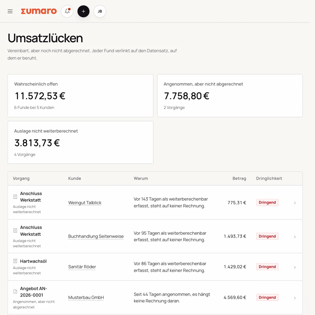 Umsatzlücken in Sumaro: wahrscheinlich offene Beträge aus angenommenen Angeboten und nicht weiterberechneten Auslagen, je Fund mit Begründung